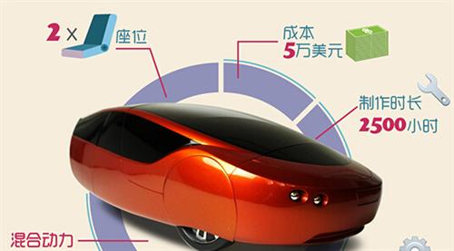 2014年，Local Motors公司推出了升級(jí)版的3D打印車Strati（斯特拉迪），此車的進(jìn)步之處首先在于它的底盤部分也采用了3D打印技術(shù)制造，其次它的打印時(shí)間僅為44個(gè)小時(shí)。如果加上組裝時(shí)間，最新的數(shù)據(jù)表明只需要三天就能造出Strati。從超過100天到3天，效率的飛速提升預(yù)示著3D打印汽車的未來發(fā)展不可預(yù)估。